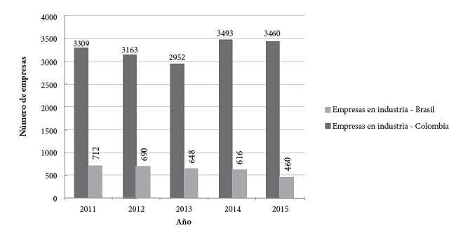Empresas del sector agroindustrial de Colombia y Brasil