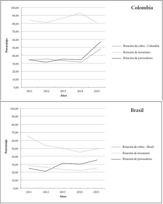 Indicadores de eficiencia en empresas del sector agropecuario de Colombia y Brasil
