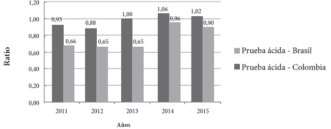 Indicador de liquidez: prueba ácida en empresas del sector agropecuario de Colombia y Brasil