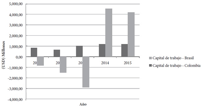 Indicador de liquidez: capital de trabajo en empresas del sector agropecuario de Colombia y Brasil