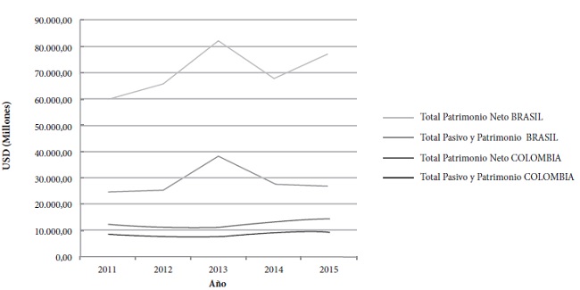 Comparación del comportamiento del patrimonio neto y de los pasivos más el patrimonio