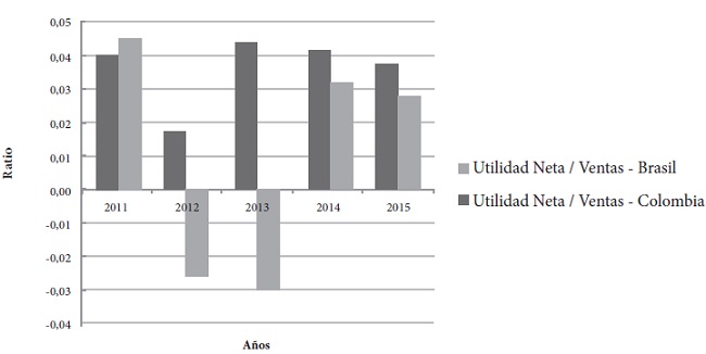 Utilidad a ventas del sector agropecuario en Colombia y Brasil