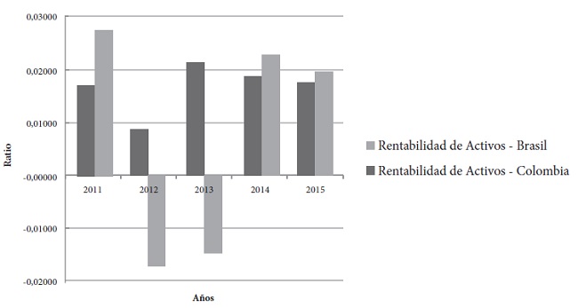 Rentabilidad de los activos de las empresas del sector agropecuario en Colombia y Brasil
