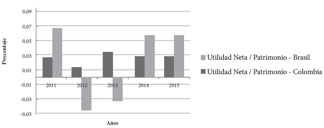 Utilidad neta/patrimonio de las empresas del sector agropecuario en Colombia y Brasil
