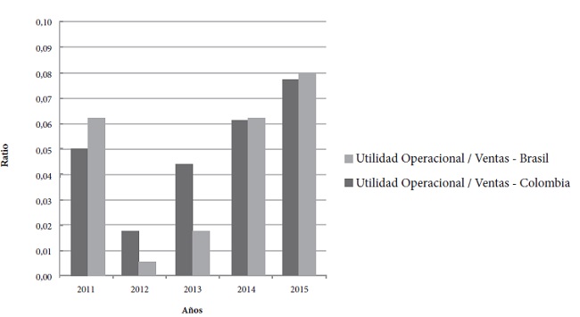 Utilidad operacional/ventas de las empresas del sector agropecuario en Colombia y Brasil