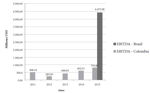 EBITDA empresas del sector agropecuario en Colombia y Brasil