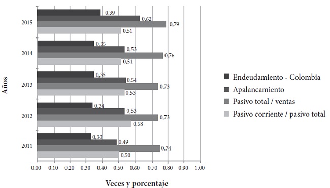 Indicadores de endeudamiento en empresas del sector agropecuario de Colombia