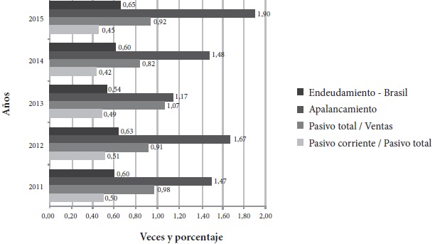 Indicadores de endeudamiento en empresas del sector agropecuario de Brasil