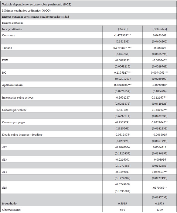 Regresiones para Colombia y Brasil