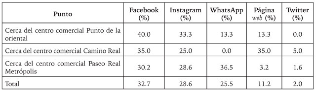 Redes sociales utilizadas para la venta de prendas de vestir