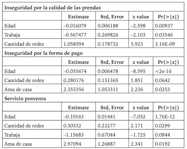 Tres modelos de regresión logística estimados con respecto a la elección de cada una de las barreras