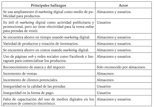 Síntesis de resultados