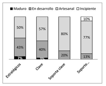 Nivel de madurez por tipo de proceso en las pymes del sector manufacturero