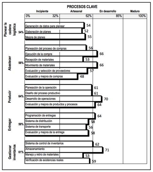 Nivel de madurez de los procesos clave de las pymes manufactureras