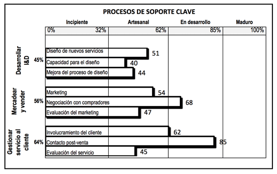 Nivel de madurez de los procesos de soporte clave de las pymes manufactureras