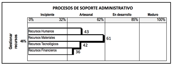 Nivel de madurez de los procesos de soporte administrativo de las pymes manufactureras