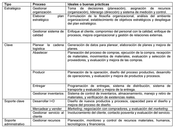 Ideales o buenas prácticas por proceso evaluado