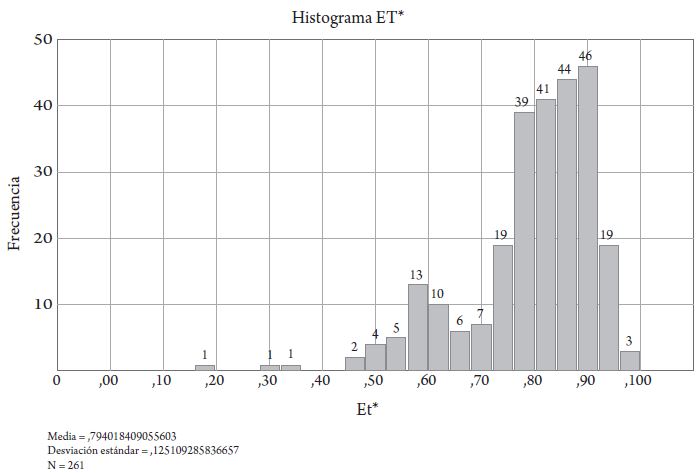 Histograma eficiencia t&eacute;cnica