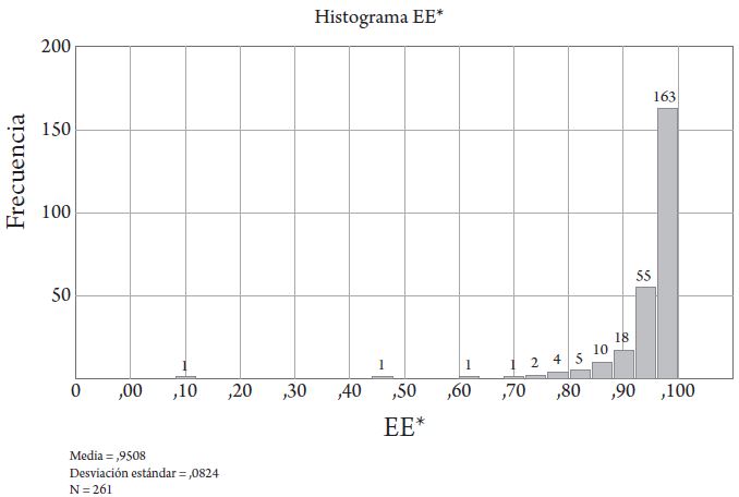 Histograma eficiencia de escala