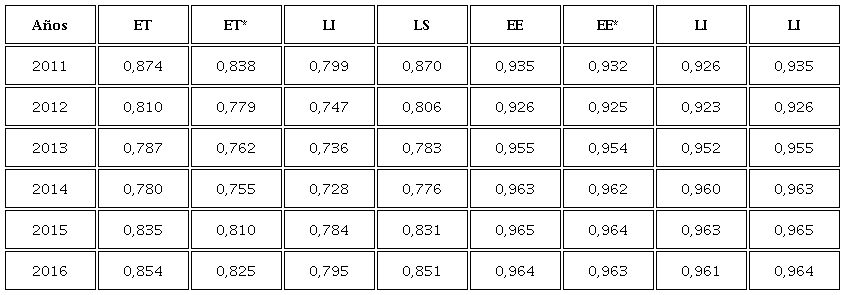Eficiencia de las empresas extractoras 2011-2016