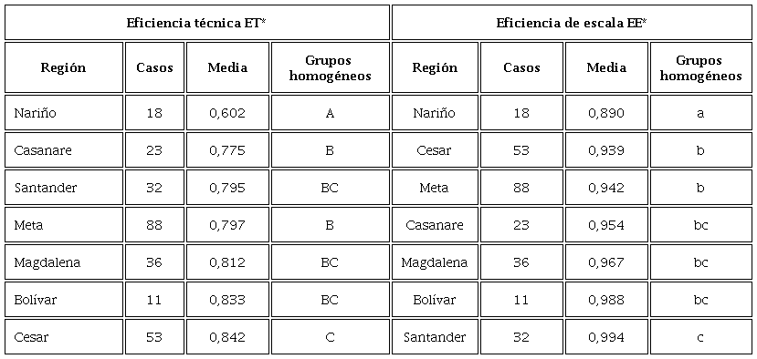 Pruebas de m&uacute;ltiples rangos para ET* y EE* por regi&oacute;n