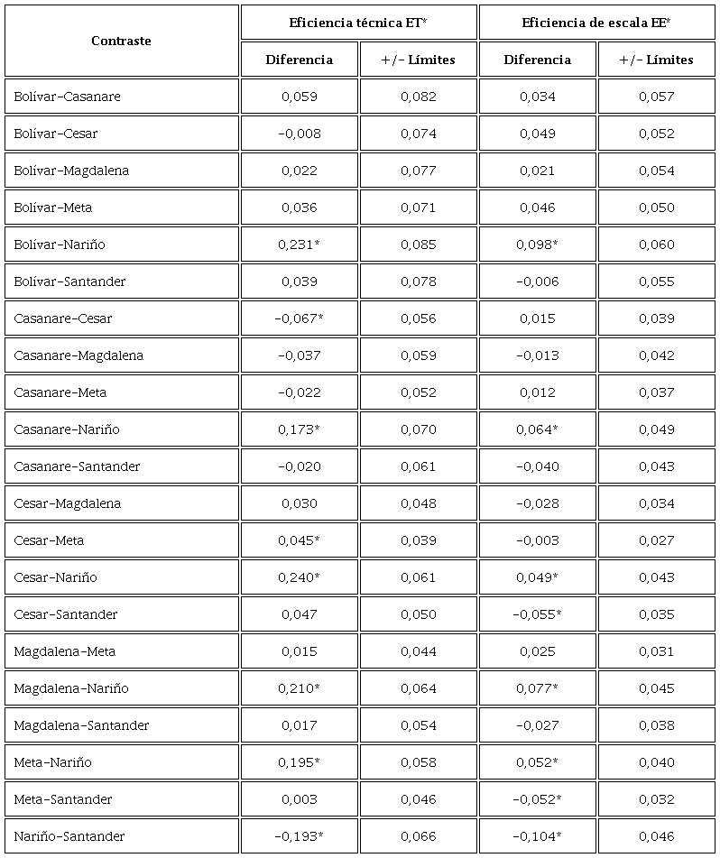 Diferencias estimadas entre medias regionales para ET* y EE*