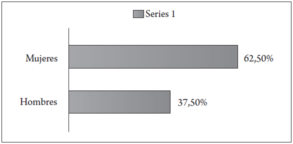 Gráfica de distribución por género