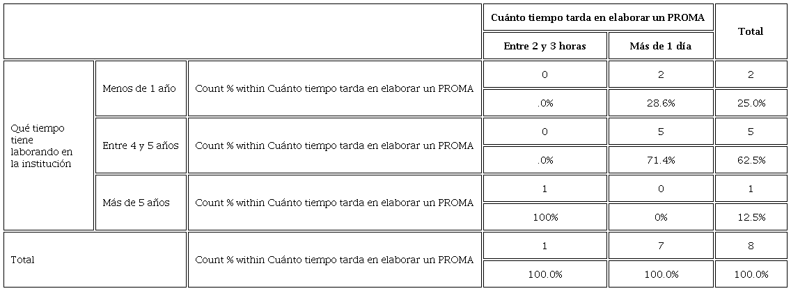 Comparativo entre antigüedad del docente y tiempo dedicado a la elaboración del documento
