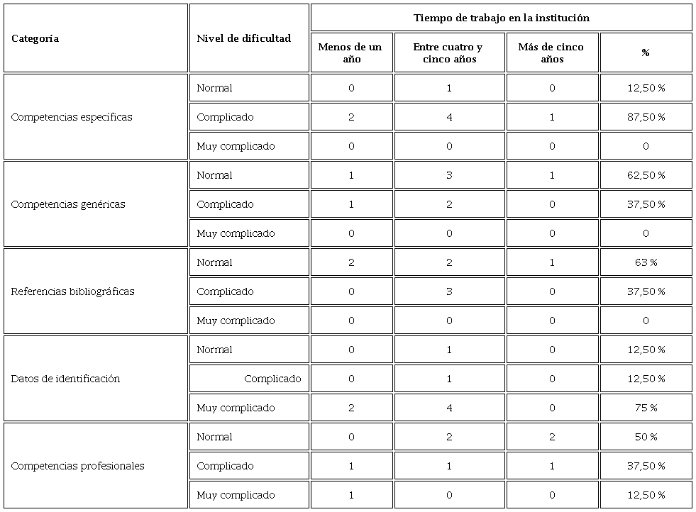 Nivel de dificultad de llenado en las competencias genéricas