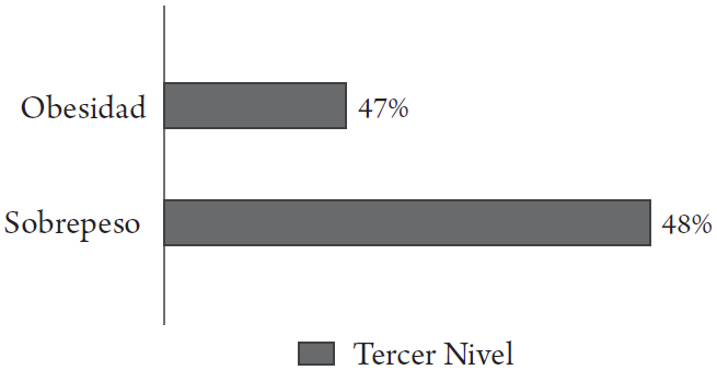 Tasa de sobrepeso y obesidad infantil en hogares con padres con estudios de tercer nivel