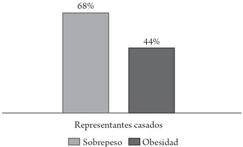 Sobrepeso y obesidad en niños de padres casados