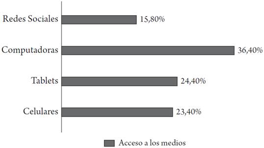 Tasa de acceso de los niños a los medios