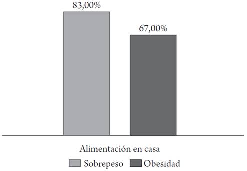 Niños con sobrepeso y obesidad que se alimentan en casa