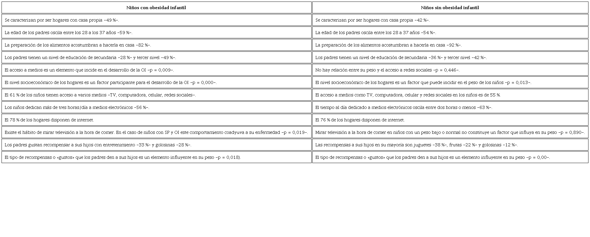 Paralelo de perfiles de hogares con niños obesos y niños con normopeso