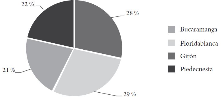 V00. Ubicación de las mipymes en el área metropolitana de Bucaramanga