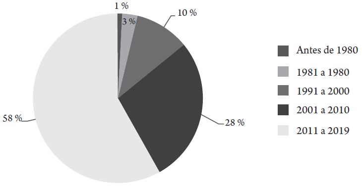 V02. Año de fundación de la empresa