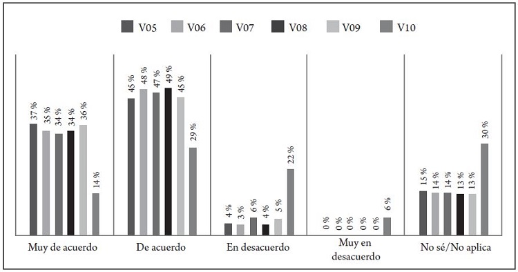 Percepción de la gerencia