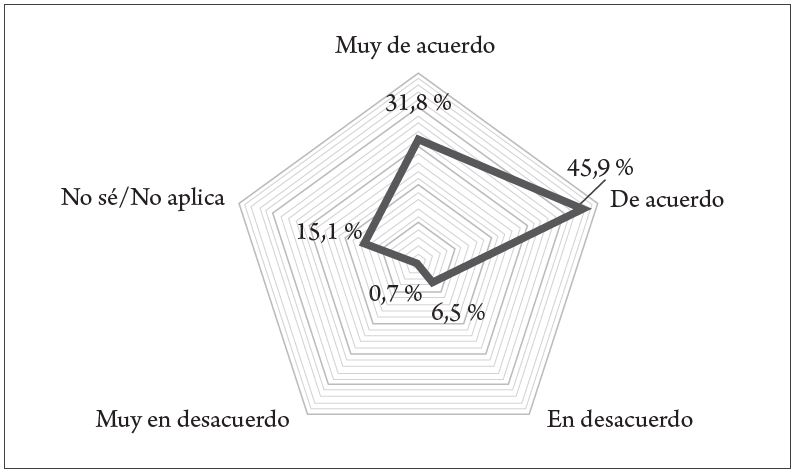 V11. Enfoque de la gerencia en términos de mejorar la productividad de los colaboradores