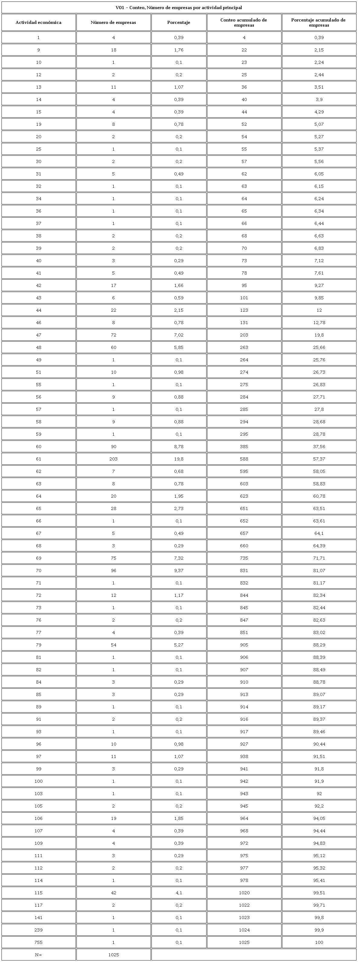 V01. Número de empresas por actividad principal