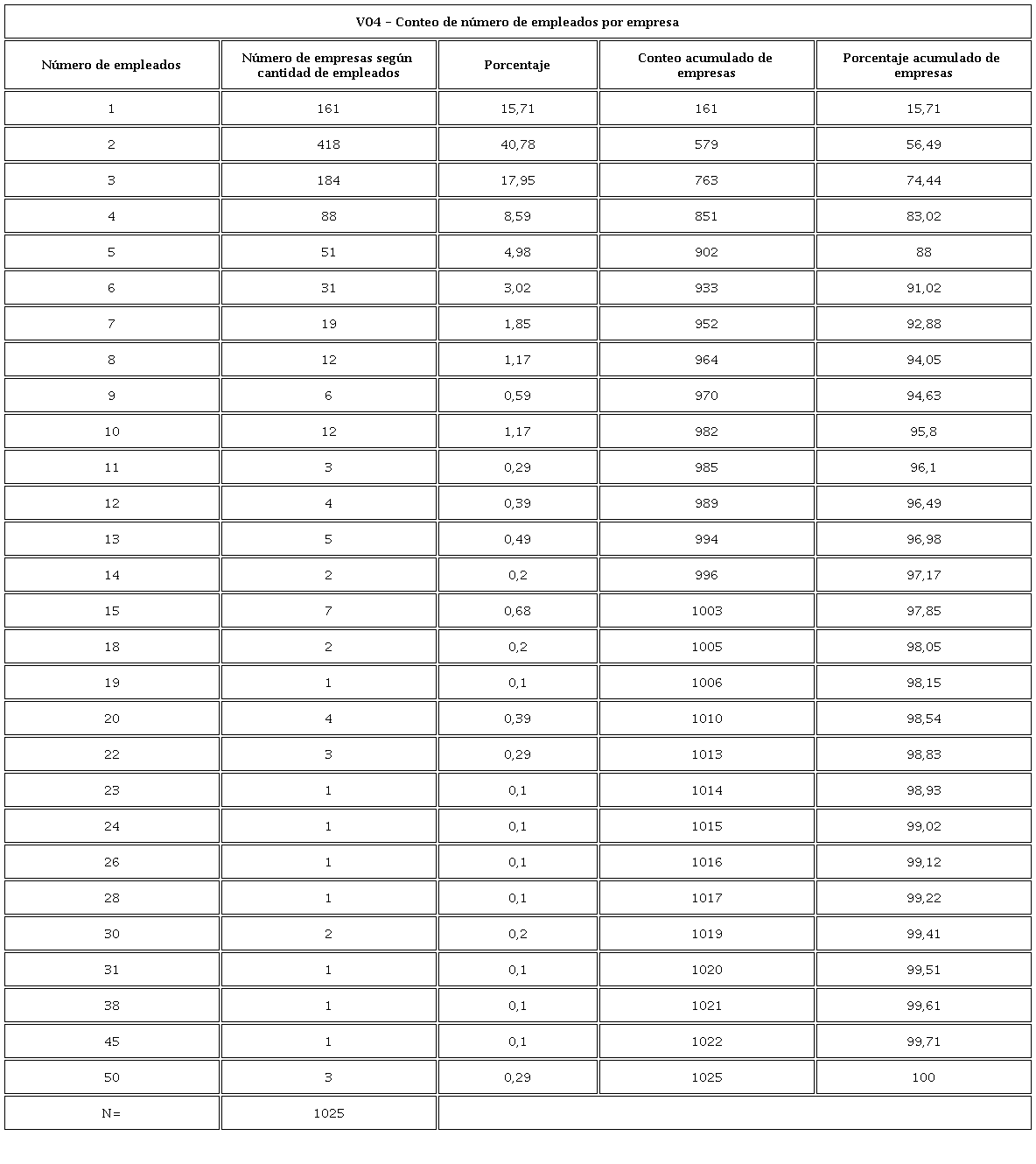 V04. Número de empleados por empresa
