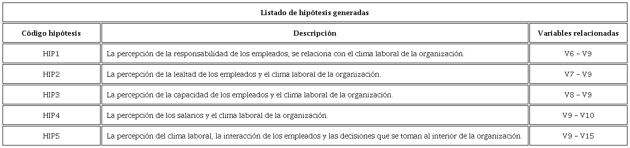 Listado de hipótesis generadas para asociación de variables