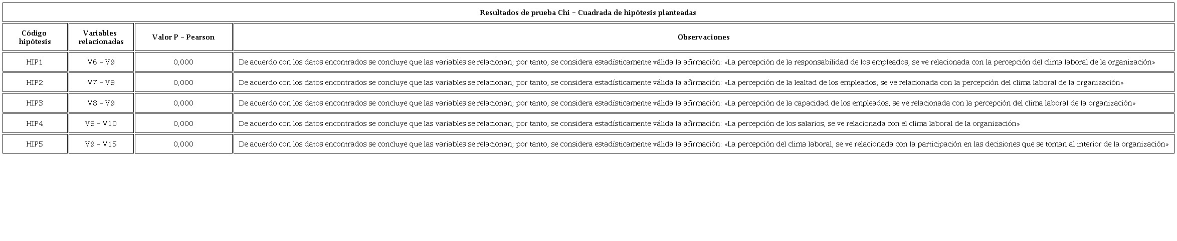 Validación de las hipótesis