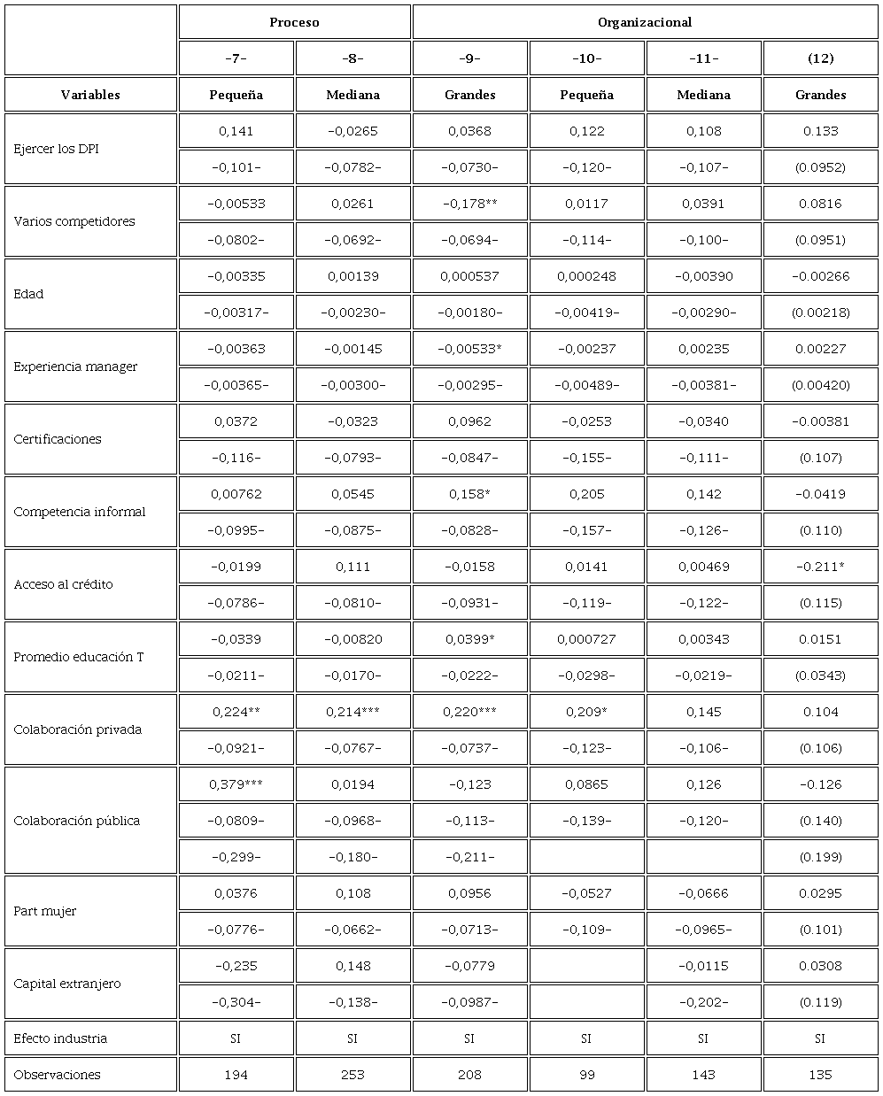 Efectos marginales por tamaño de empresa y tipo de innovación -continuación-