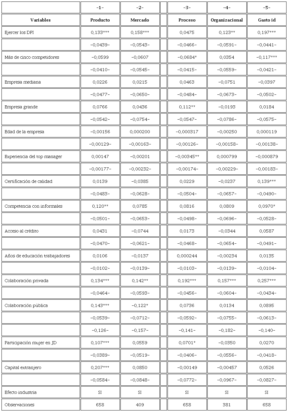 Efectos marginales. Probabilidad de innovar 2010