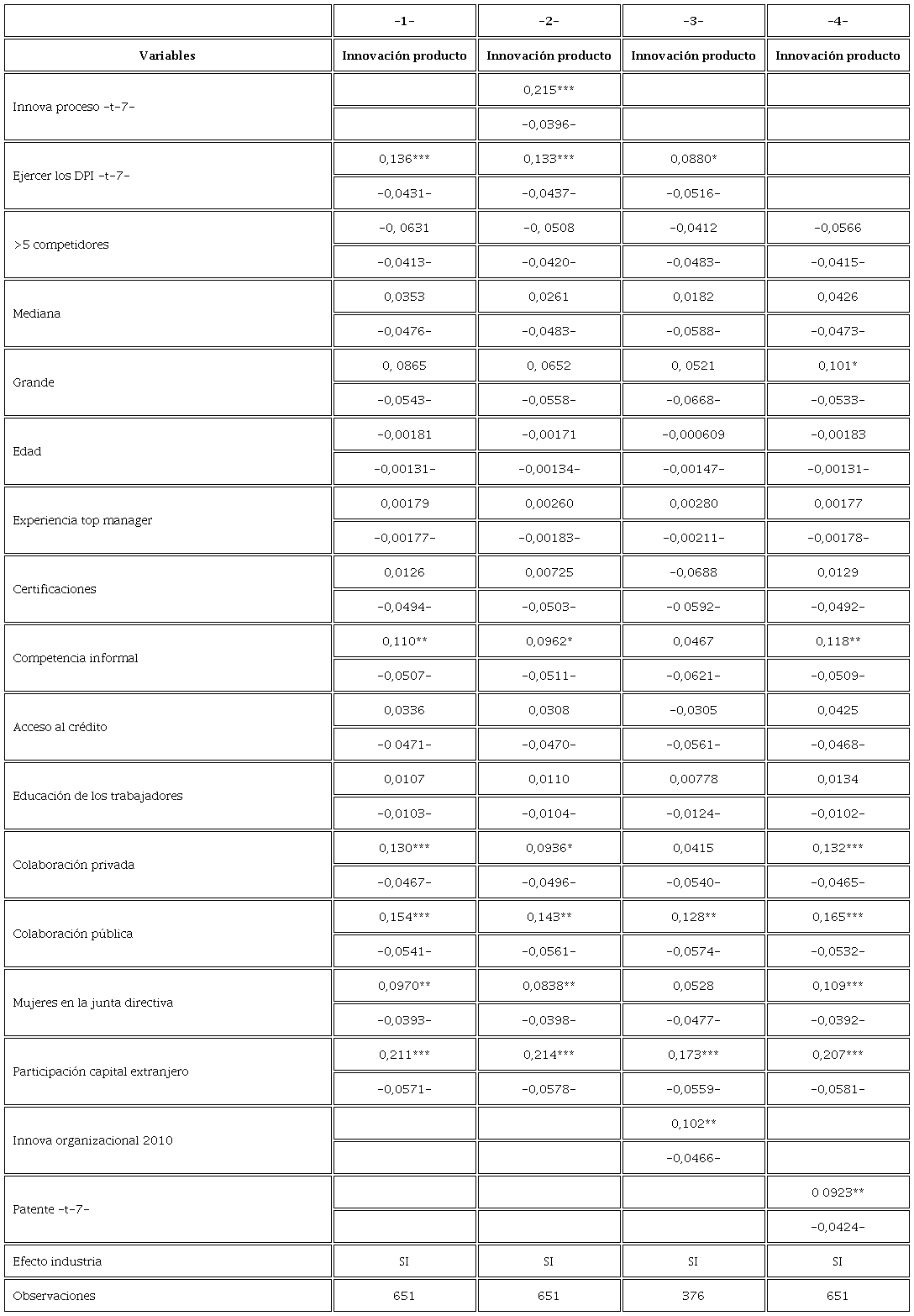 Efectos marginales. Probabilidad de innovar en producto 2017 dada una innovación en proceso en el 2010