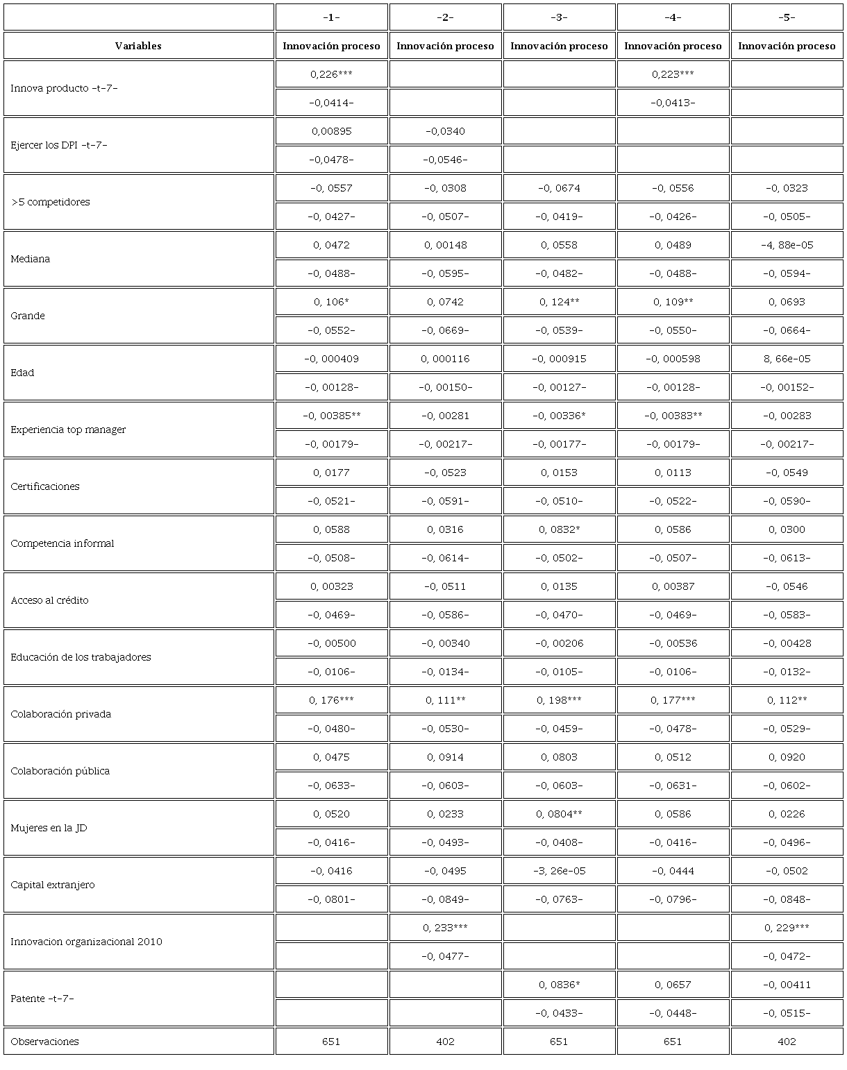 Efectos marginales. Probabilidad de innovar en producto 2017 dada una innovación en producto 2010