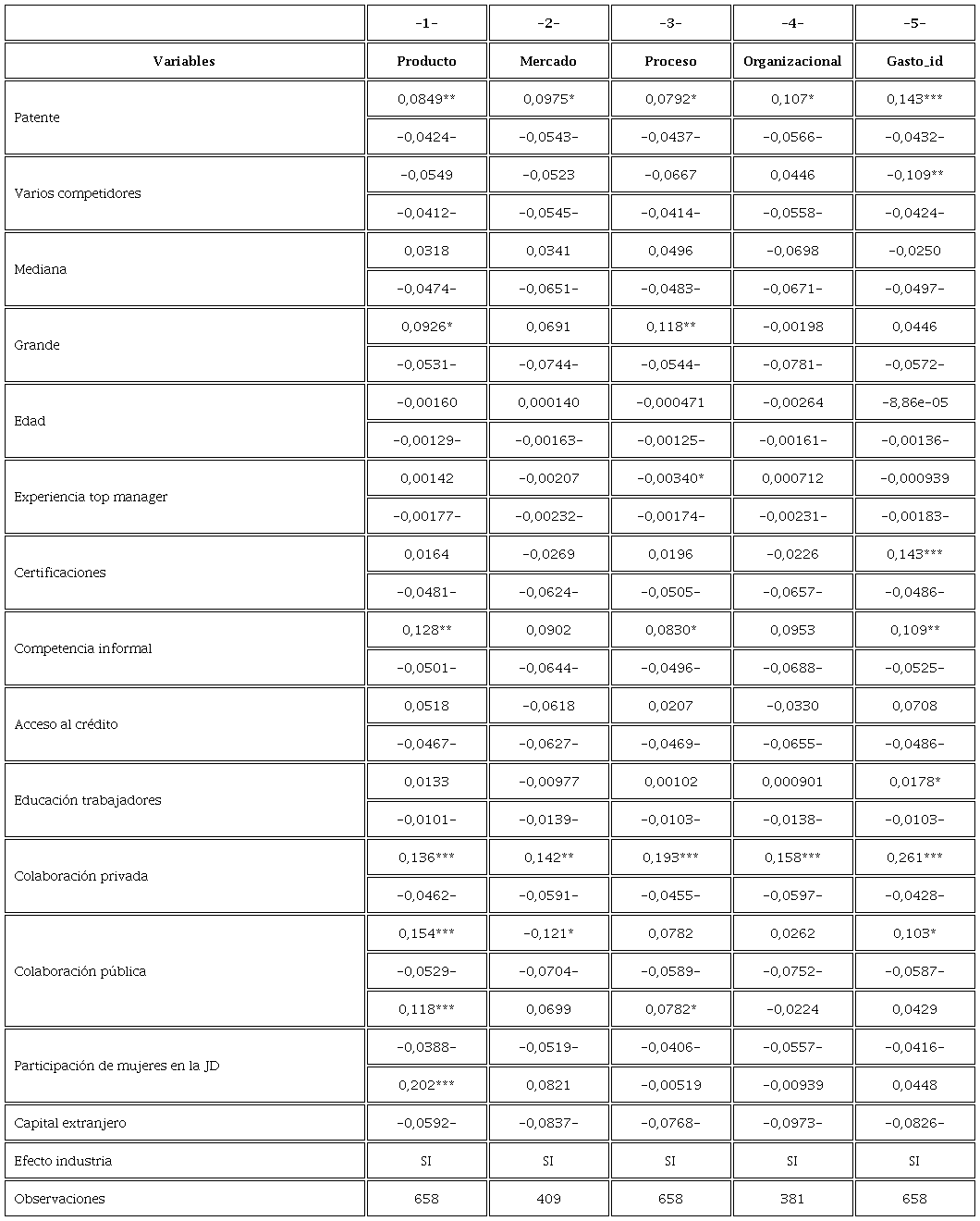 Efectos marginales. Probabilidad de innovar al tener patente