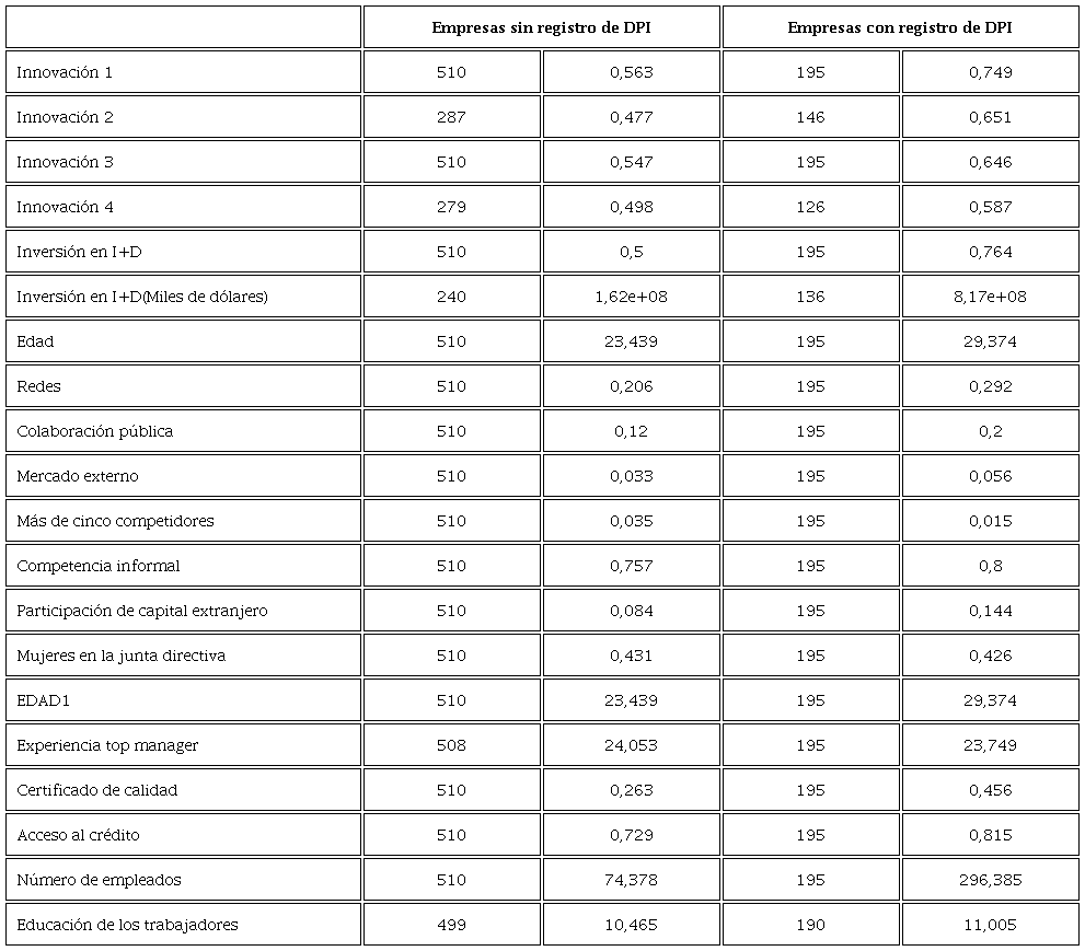 Diferencias entre empresas que tienen registros de DPI
