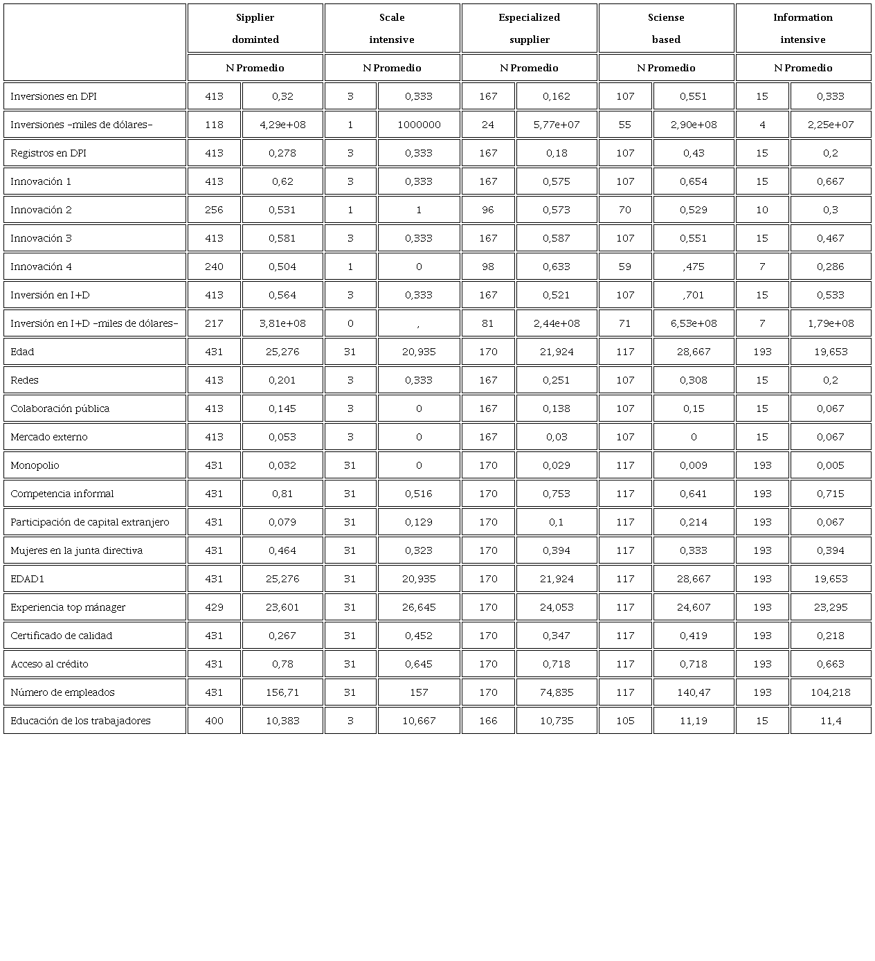 Según la clasificación taxonómica de Pavitt