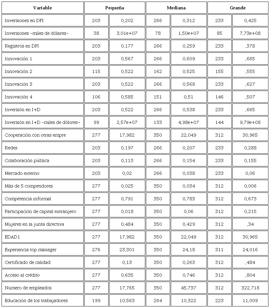 Estadísticas descriptivas según el tamaño de la empresa